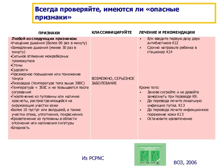 Из PCPNC Всегда проверяйте, имеются ли «опасные признаки» ВОЗ, 2006