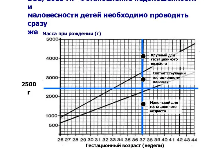 Маленький для гестационного возраста Соответствующий гестационному возрасту 2500 г Гестационный