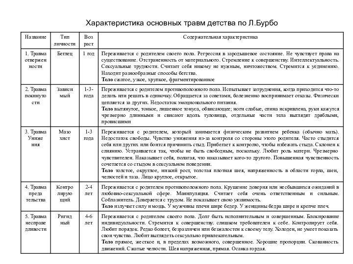 Характеристика основных травм детства по Л.Бурбо