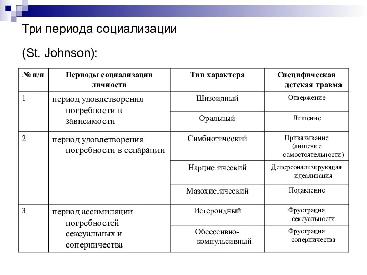 Три периода социализации (St. Johnson):