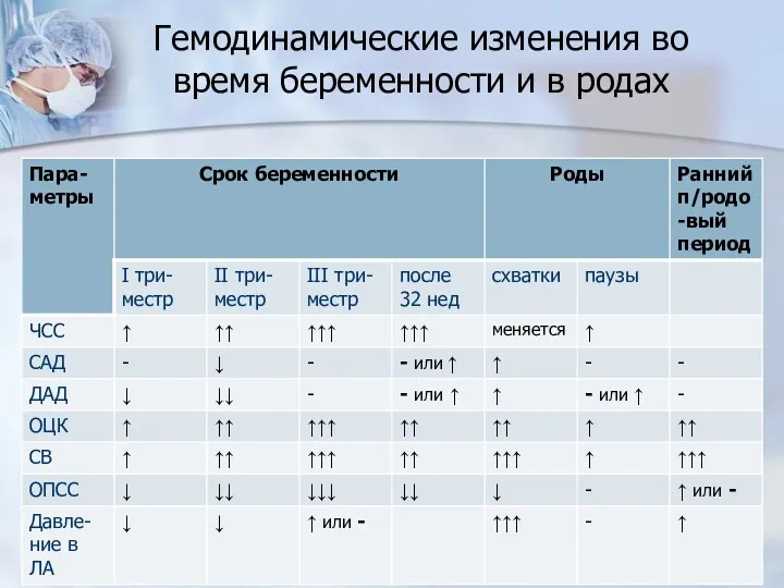 Гемодинамические изменения во время беременности и в родах