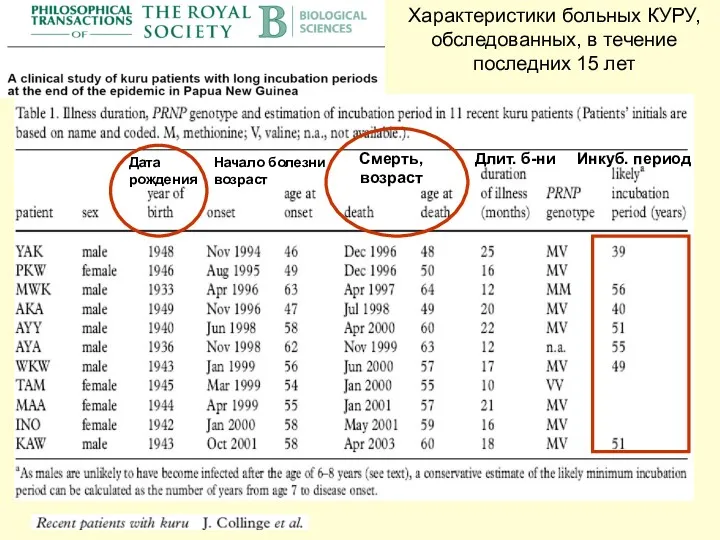 Характеристики больных КУРУ, обследованных, в течение последних 15 лет Дата