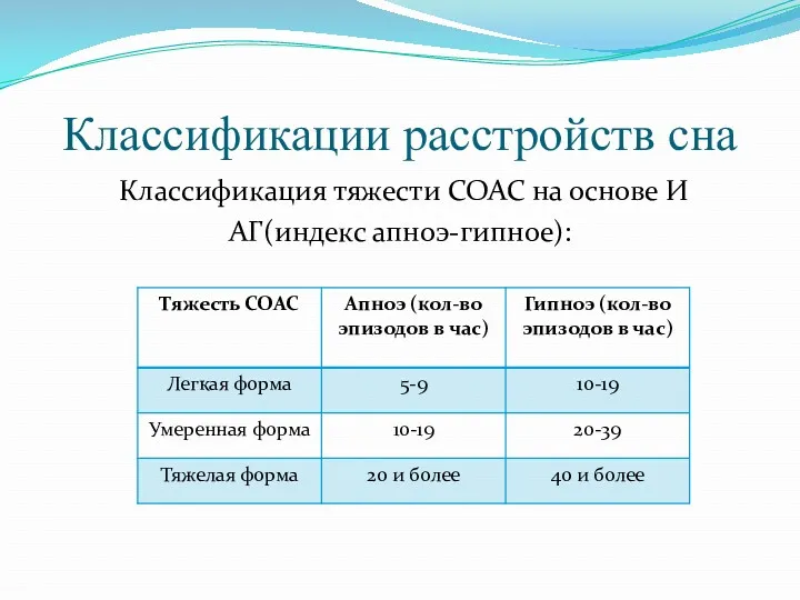 Классификации расстройств сна Классификация тяжести СОАС на основе И АГ(индекс апноэ-гипное):