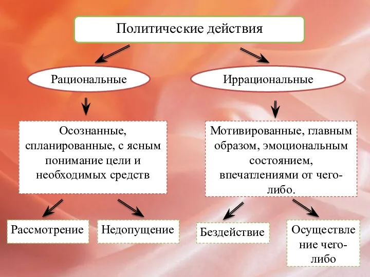 Политические действия Рациональные Иррациональные Осознанные, спланированные, с ясным понимание цели