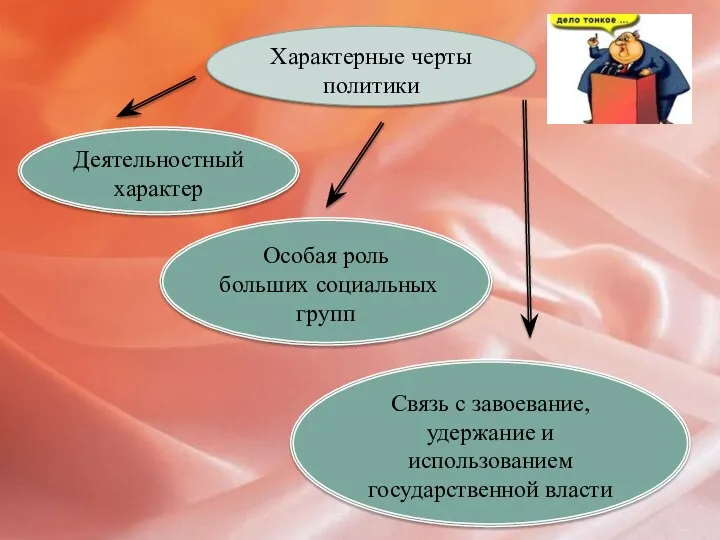 Характерные черты политики Деятельностный характер Особая роль больших социальных групп