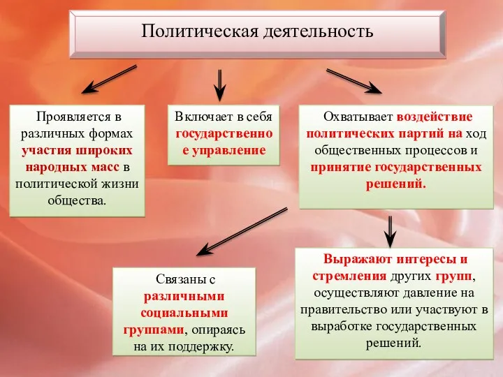 Политическая деятельность Включает в себя государственное управление Проявляется в различных