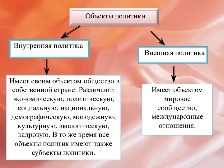 Объекты политики Внутренняя политика Внешняя политика Имеет своим объектом общество