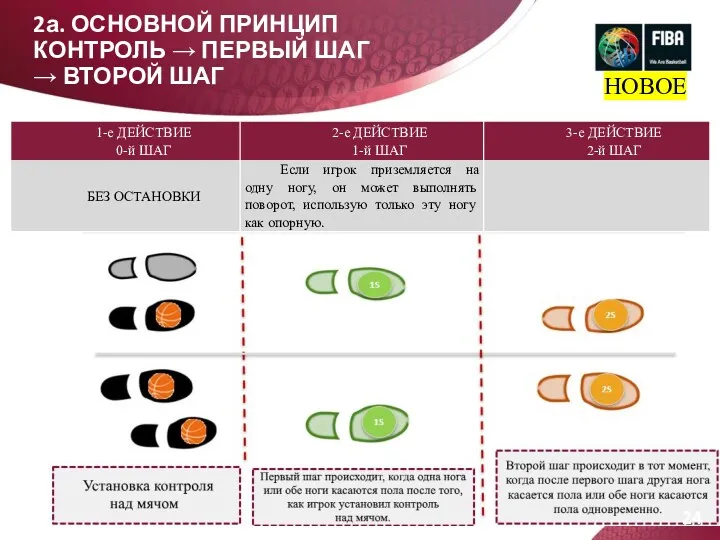 2а. ОСНОВНОЙ ПРИНЦИП КОНТРОЛЬ → ПЕРВЫЙ ШАГ → ВТОРОЙ ШАГ НОВОЕ