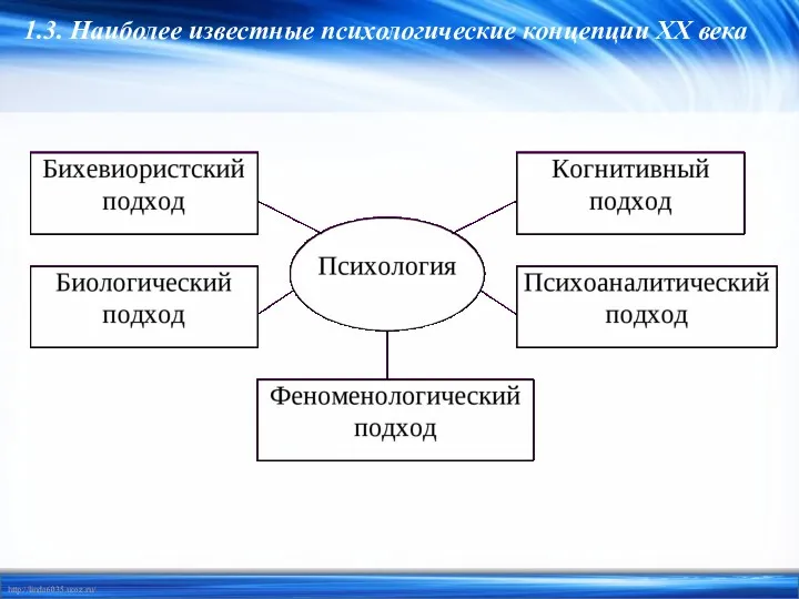 1.3. Наиболее известные психологические концепции XX века