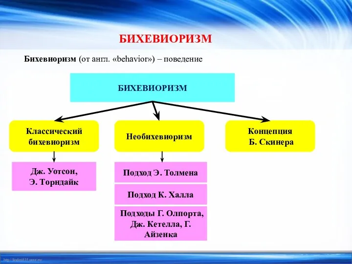 БИХЕВИОРИЗМ Бихевиоризм (от англ. «behavior») – поведение БИХЕВИОРИЗМ Классический бихевиоризм