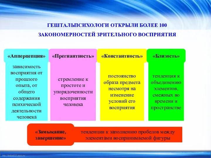 ГЕШТАЛЬПСИХОЛОГИ ОТКРЫЛИ БОЛЕЕ 100 ЗАКОНОМЕРНОСТЕЙ ЗРИТЕЛЬНОГО ВОСПРИЯТИЯ «Апперцепция» зависимость восприятия