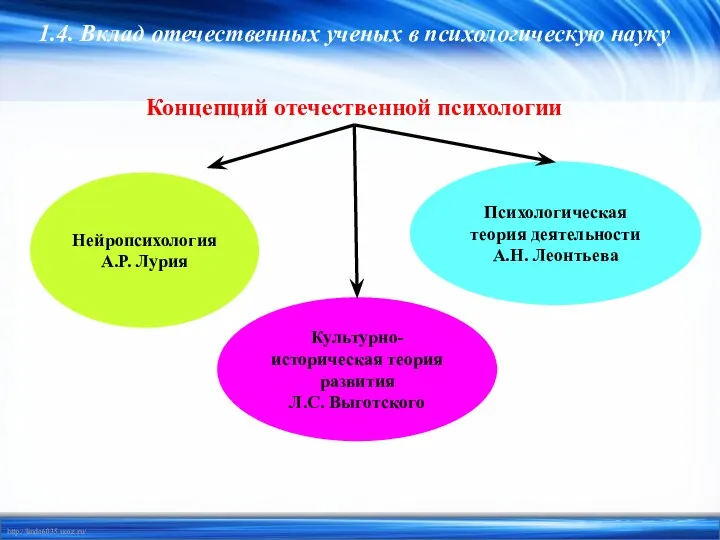 1.4. Вклад отечественных ученых в психологическую науку Концепций отечественной психологии