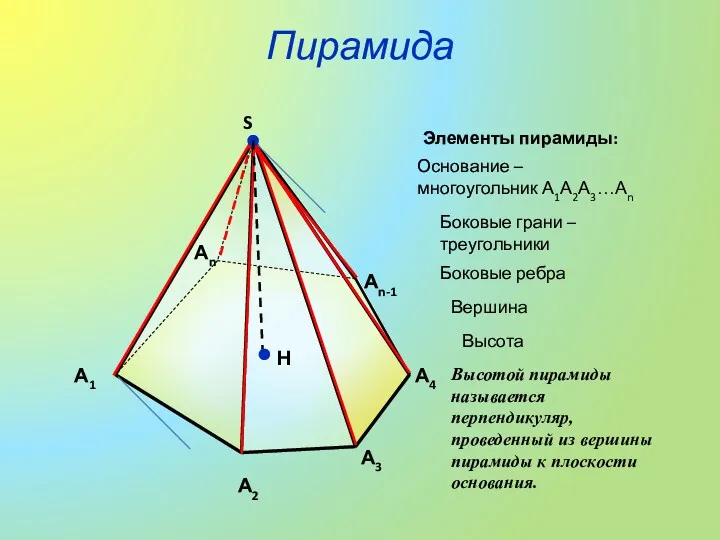Пирамида S Элементы пирамиды: Основание – многоугольник А1А2А3…Аn Боковые грани – треугольники Боковые