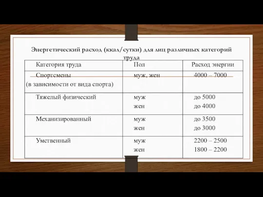 Энергетический расход (ккал/сутки) для лиц различных категорий труда