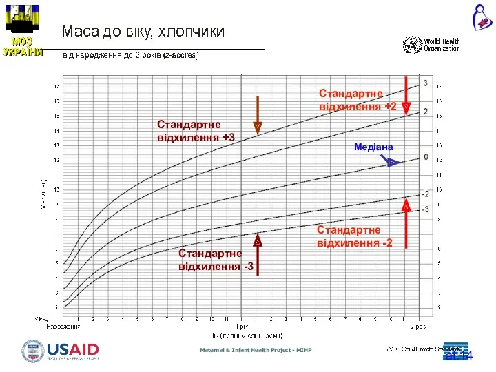 at.14 Медіана Стандартне відхилення +2 Стандартне відхилення -2 Стандартне відхилення -3 Стандартне відхилення +3