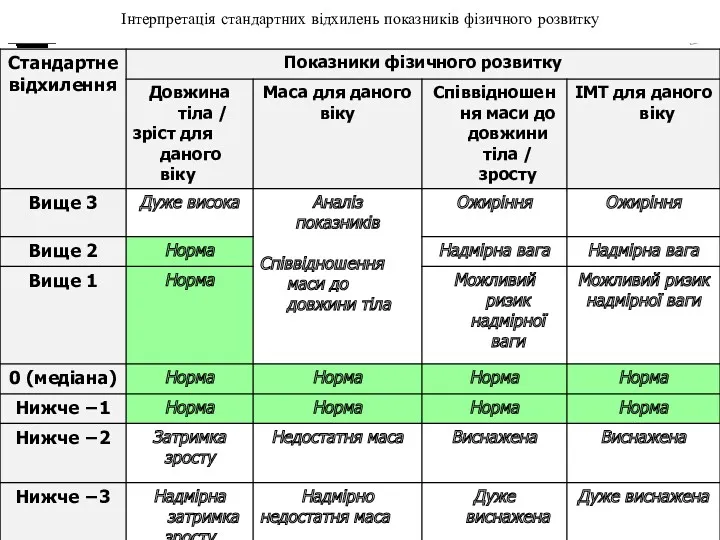 Інтерпретація стандартних відхилень показників фізичного розвитку