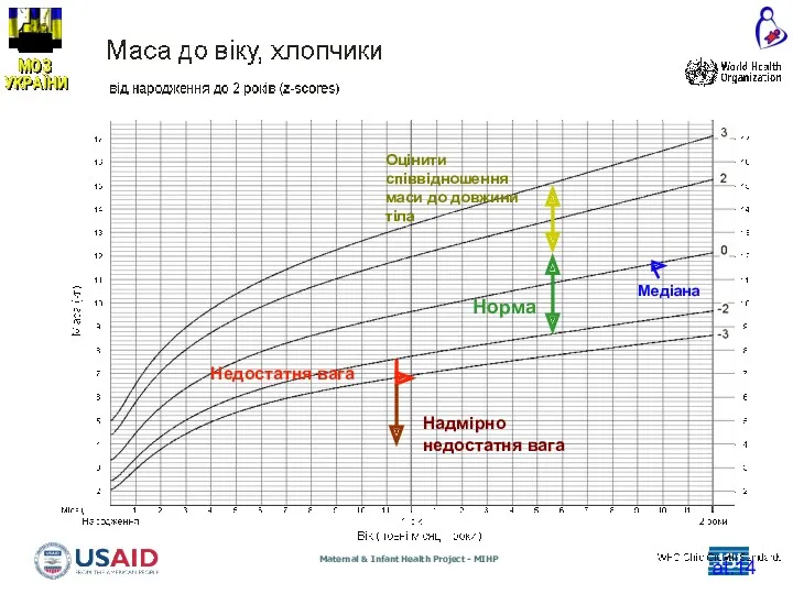 at.14 Медіана Недостатня вага Норма Надмірно недостатня вага Оцінити співвідношення маси до довжини тіла