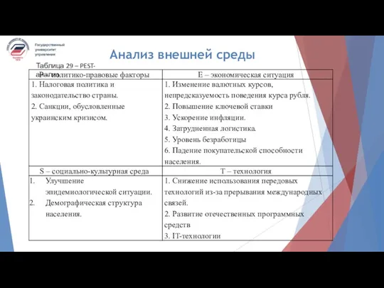 Анализ внешней среды Таблица 29 – PEST-анализ