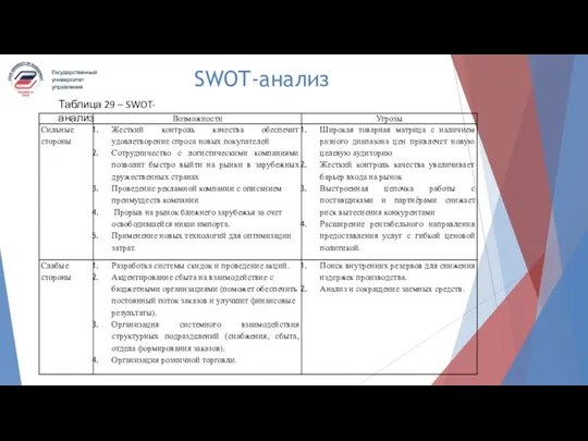 SWOT-анализ Таблица 29 – SWOT-анализ