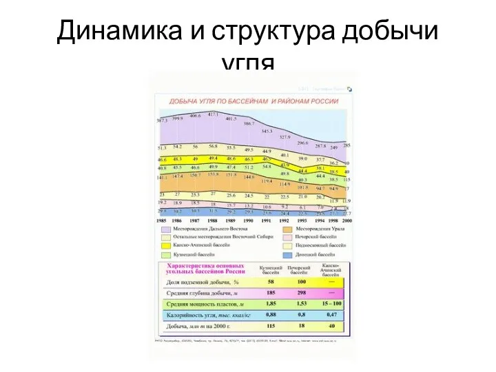 Динамика и структура добычи угля