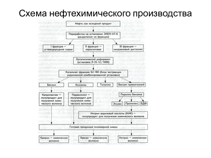 Схема нефтехимического производства