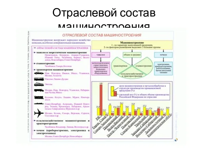 Отраслевой состав машиностроения