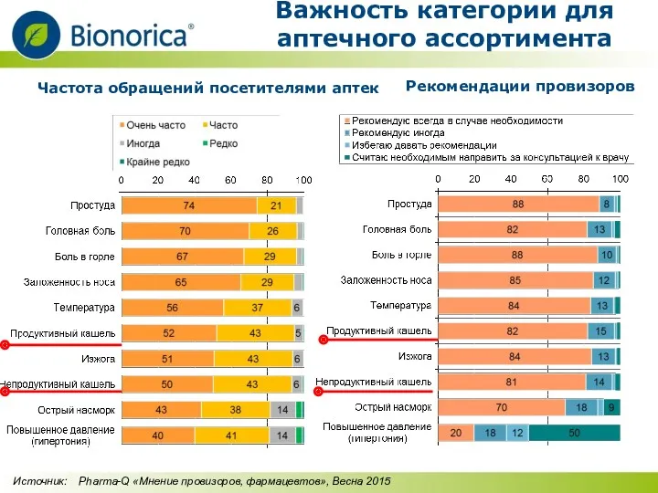 Рекомендации провизоров Частота обращений посетителями аптек Важность категории для аптечного