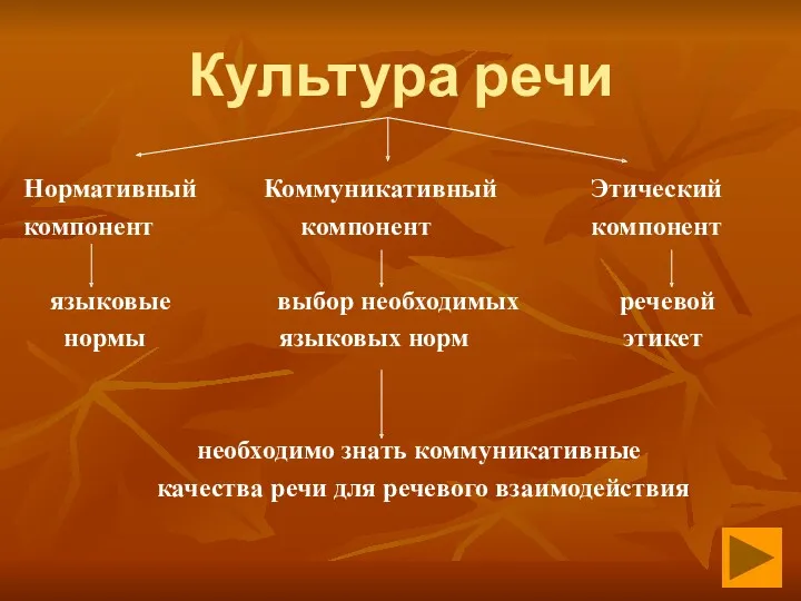 Культура речи Нормативный Коммуникативный Этический компонент компонент компонент языковые выбор