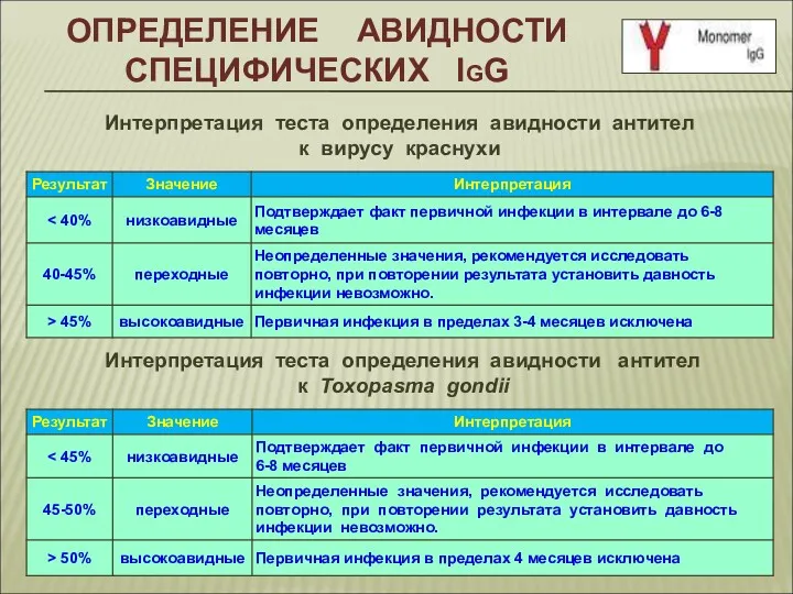 ОПРЕДЕЛЕНИЕ АВИДНОСТИ СПЕЦИФИЧЕСКИХ IgG Интерпретация теста определения авидности антител к