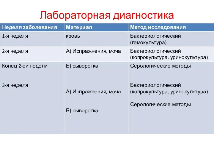 Лабораторная диагностика