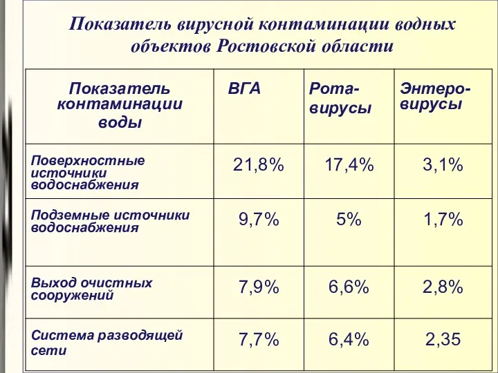 Показатель вирусной контаминации водных объектов Ростовской области