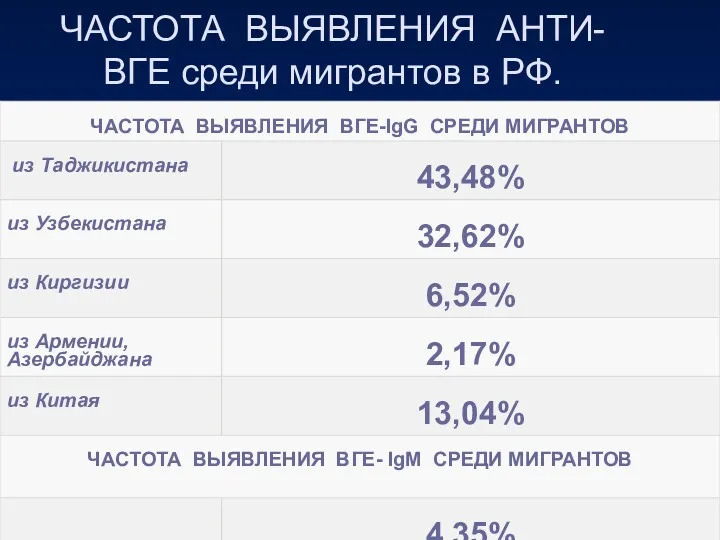 ЧАСТОТА ВЫЯВЛЕНИЯ АНТИ-ВГЕ среди мигрантов в РФ.