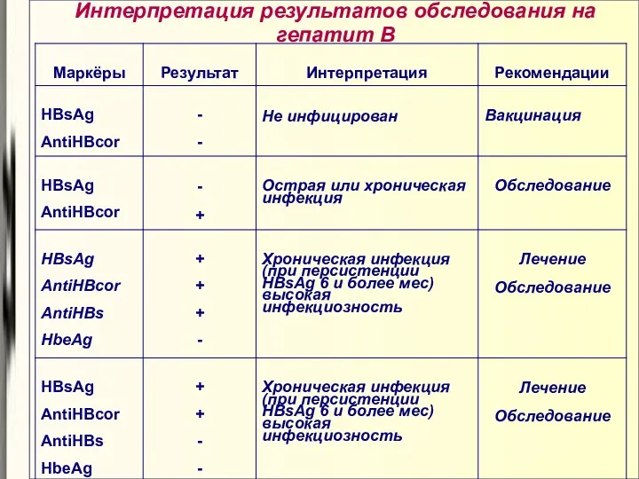 Интерпретация результатов обследования на гепатит В