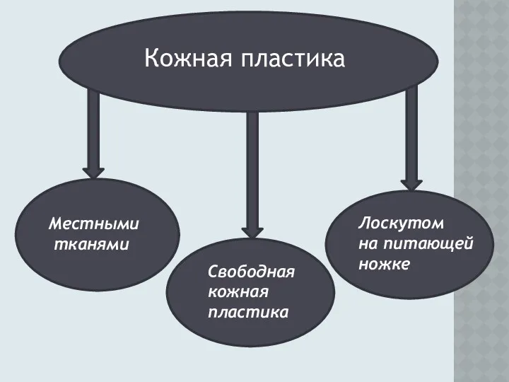 Местными тканями Лоскутом на питающей ножке Свободная кожная пластика Кожная пластика