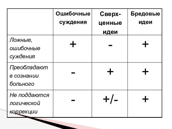 + +/- - Не поддаются логической коррекции + + -