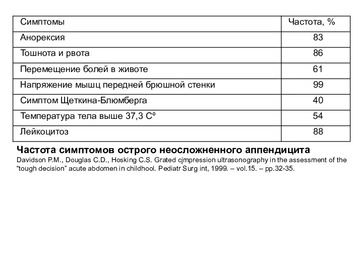 Частота симптомов острого неосложненного аппендицита Davidson P.M., Douglas C.D., Hosking