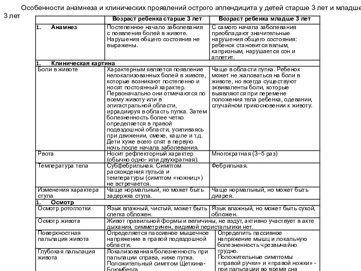 Особенности анамнеза и клинических проявлений острого аппендицита у детей старше 3 лет и младше 3 лет