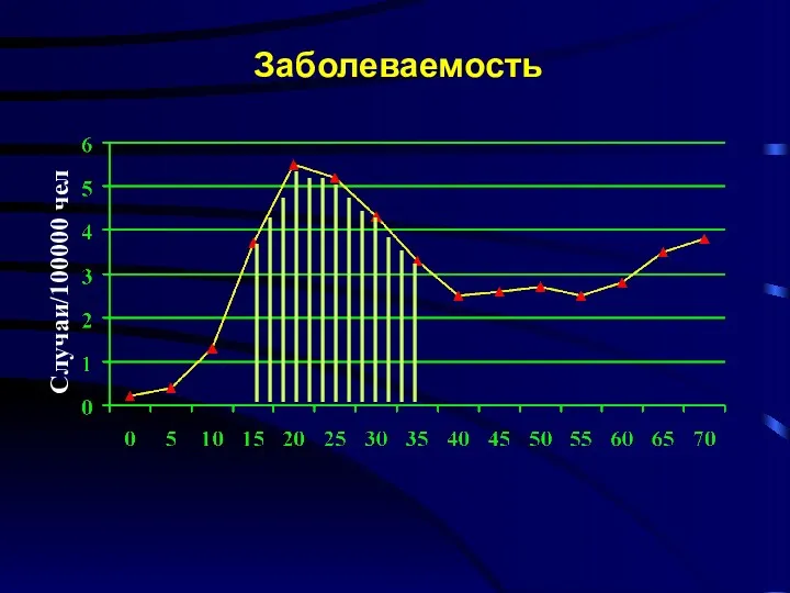 Заболеваемость Случаи/100000 чел