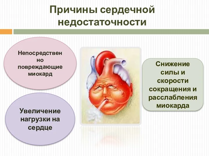 Причины сердечной недостаточности Непосредственно повреждающие миокард Увеличение нагрузки на сердце Снижение силы и
