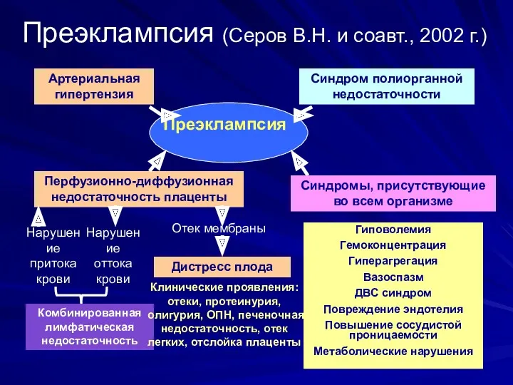 Преэклампсия (Серов В.Н. и соавт., 2002 г.) Артериальная гипертензия Синдром