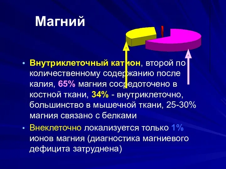 Магний Внутриклеточный катион, второй по количественному содержанию после калия, 65%