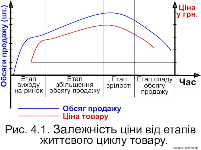 Рис. 4.1. Залежність ціни від етапів життєвого циклу товару. Обсяг