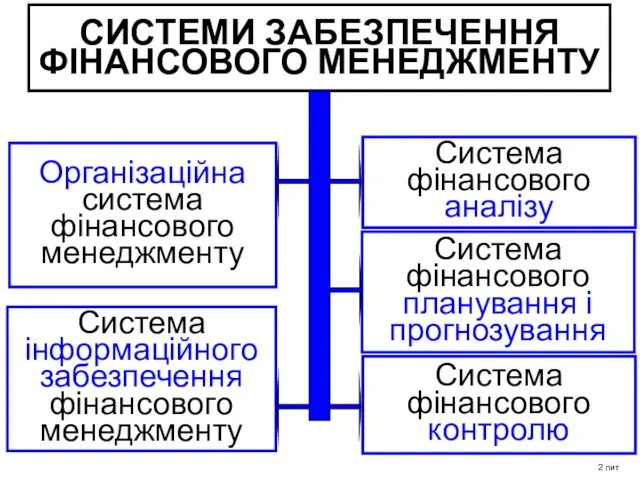 Організаційна система фінансового менеджменту СИСТЕМИ ЗАБЕЗПЕЧЕННЯ ФІНАНСОВОГО МЕНЕДЖМЕНТУ Система інформаційного