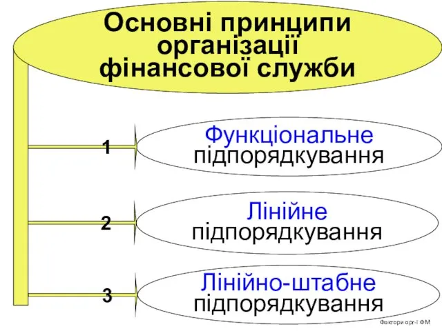 Лінійне підпорядкування Функціональне підпорядкування Лінійно-штабне підпорядкування 2 1 3 Основні