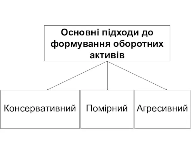 Основні підходи до формування оборотних активів Консервативний Помірний Агресивний