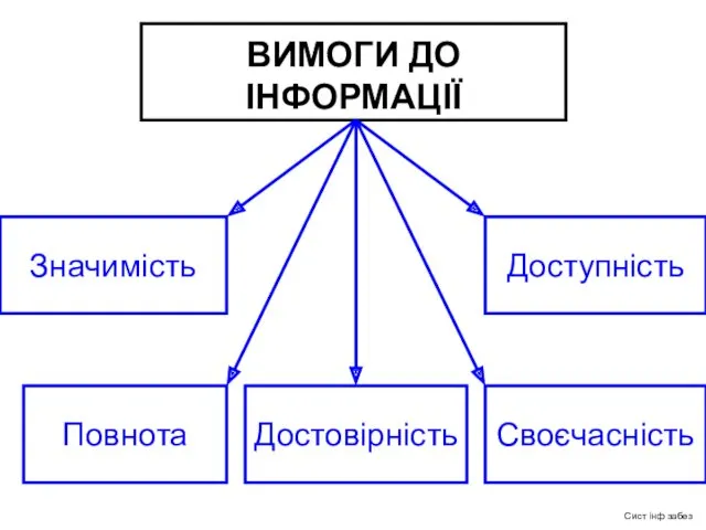 ВИМОГИ ДО ІНФОРМАЦІЇ Значимість Повнота Своєчасність Доступність Достовірність Сист інф забез