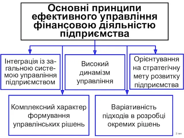 Основні принципи ефективного управління фінансовою діяльністю підприємства Інтеграція із за-гальною