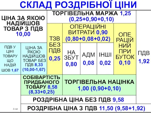 СКЛАД РОЗДРІБНОЇ ЦІНИ 3 пит