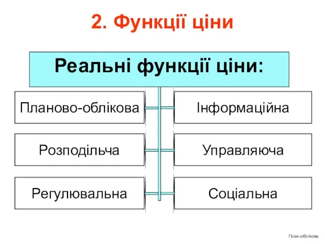 План-облікова 2. Функції ціни