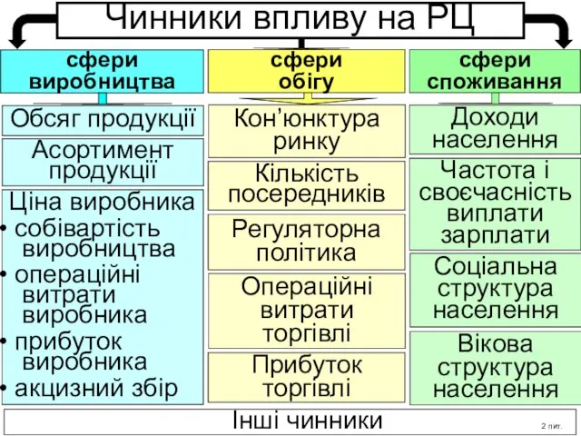 Чинники впливу на РЦ сфери виробництва Обсяг продукції сфери обігу